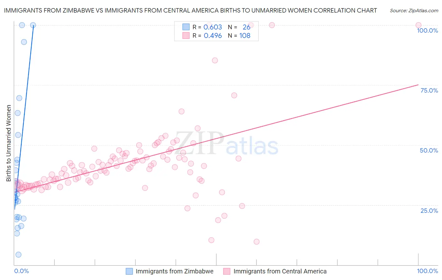 Immigrants from Zimbabwe vs Immigrants from Central America Births to Unmarried Women