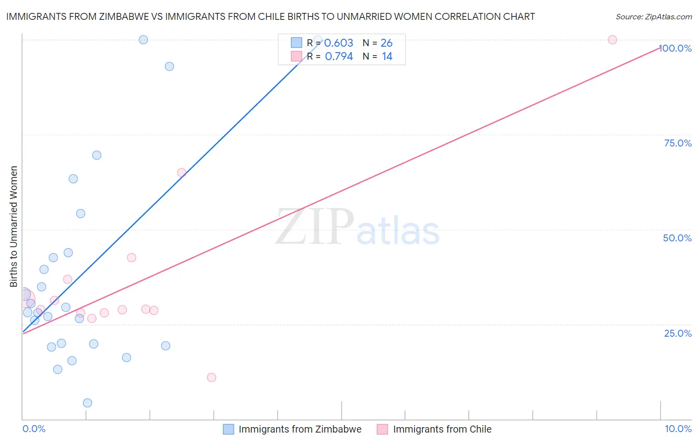 Immigrants from Zimbabwe vs Immigrants from Chile Births to Unmarried Women