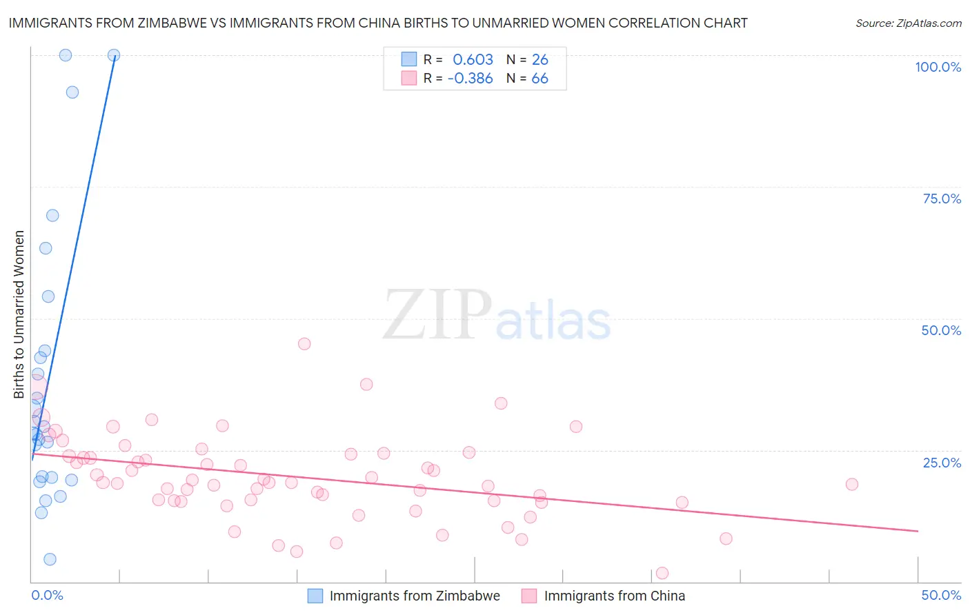 Immigrants from Zimbabwe vs Immigrants from China Births to Unmarried Women