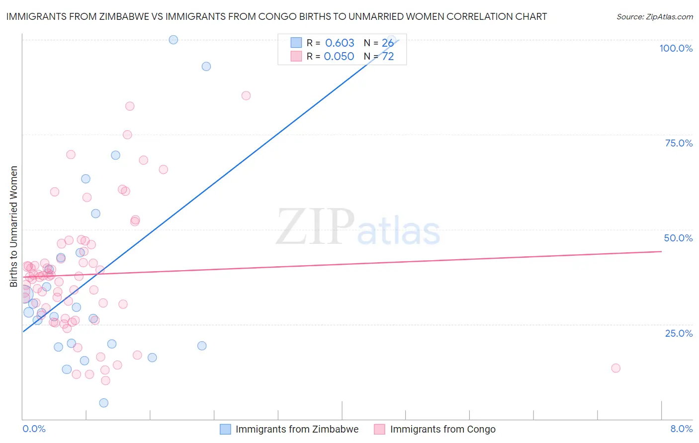 Immigrants from Zimbabwe vs Immigrants from Congo Births to Unmarried Women