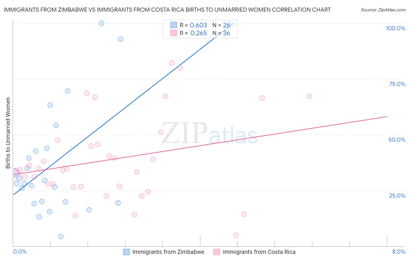 Immigrants from Zimbabwe vs Immigrants from Costa Rica Births to Unmarried Women