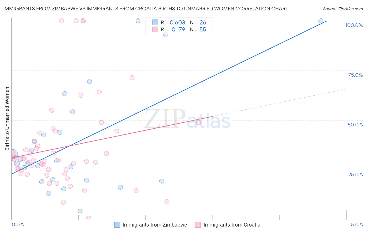 Immigrants from Zimbabwe vs Immigrants from Croatia Births to Unmarried Women