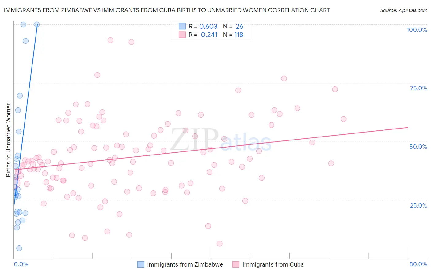 Immigrants from Zimbabwe vs Immigrants from Cuba Births to Unmarried Women