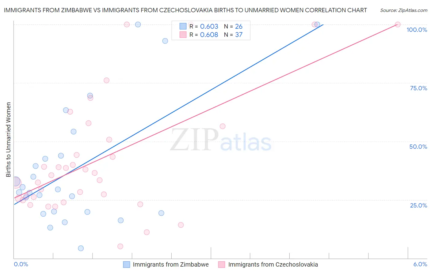 Immigrants from Zimbabwe vs Immigrants from Czechoslovakia Births to Unmarried Women