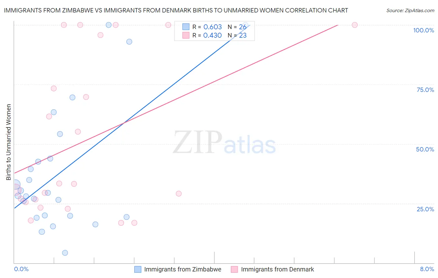Immigrants from Zimbabwe vs Immigrants from Denmark Births to Unmarried Women