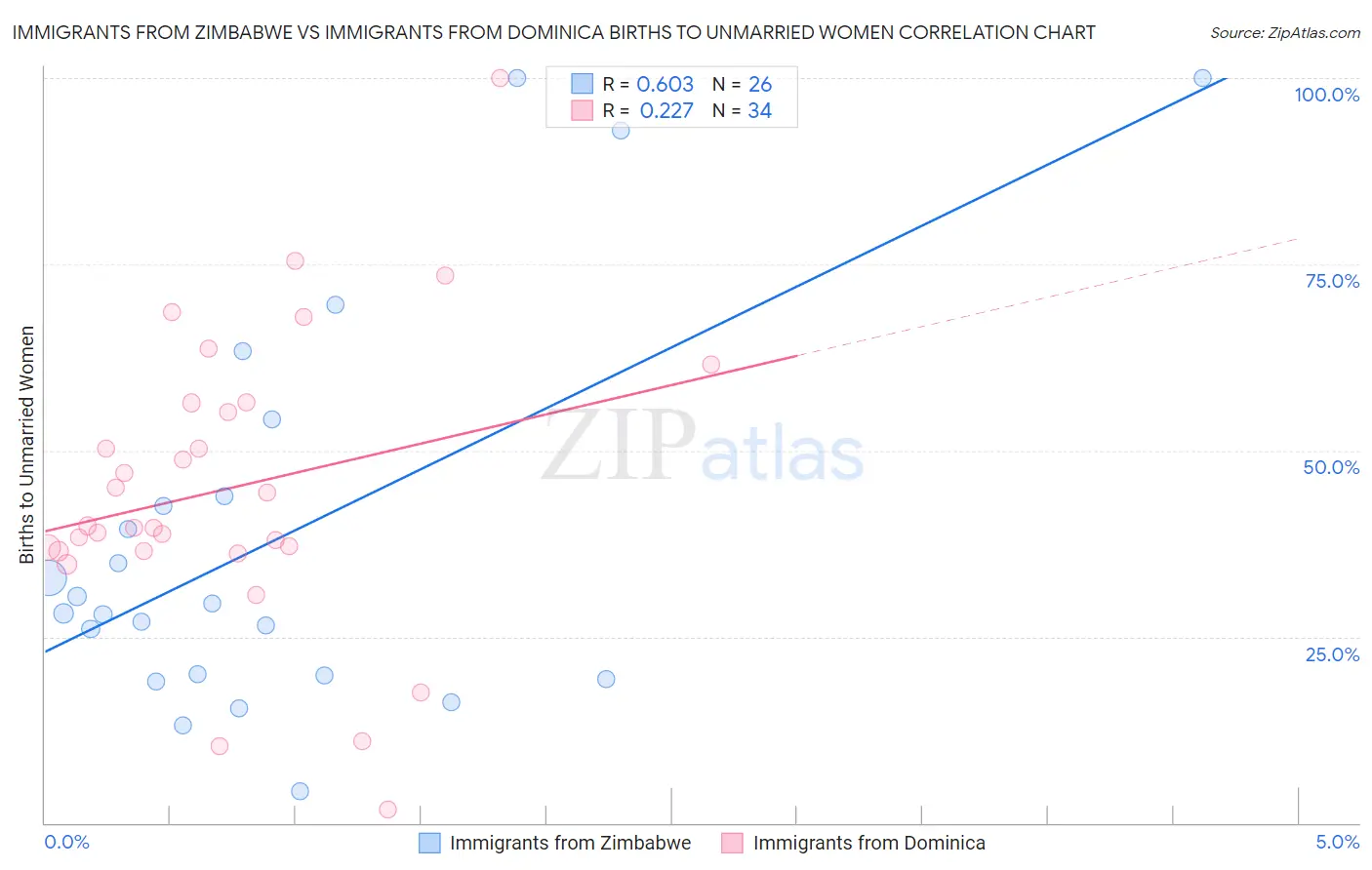 Immigrants from Zimbabwe vs Immigrants from Dominica Births to Unmarried Women