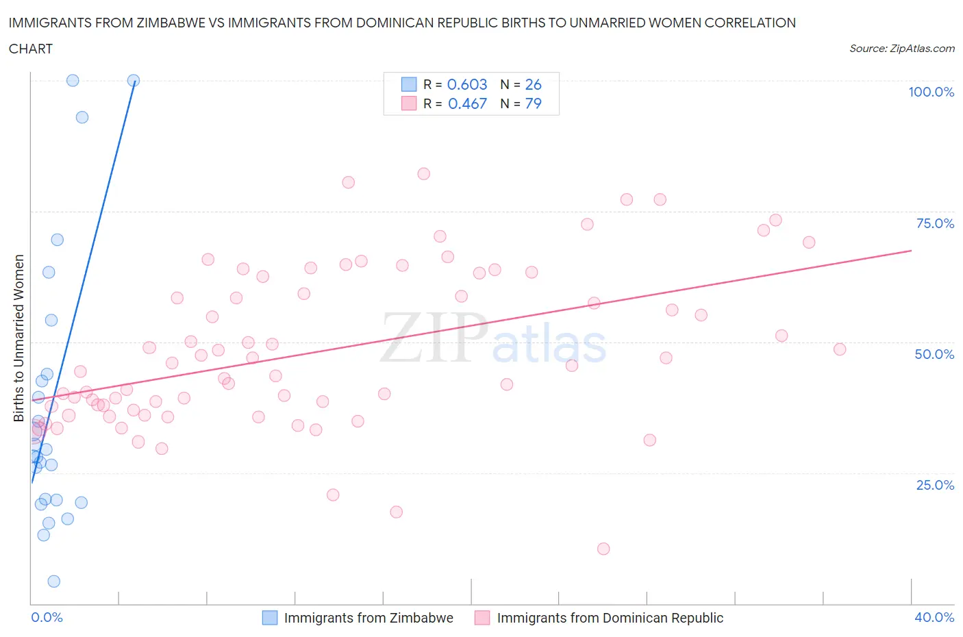 Immigrants from Zimbabwe vs Immigrants from Dominican Republic Births to Unmarried Women