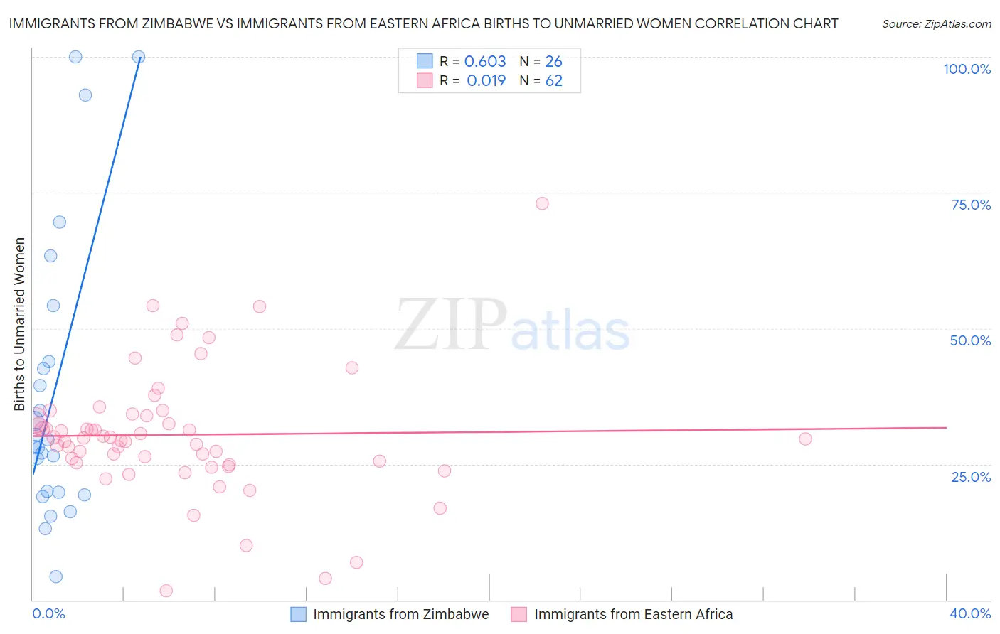 Immigrants from Zimbabwe vs Immigrants from Eastern Africa Births to Unmarried Women