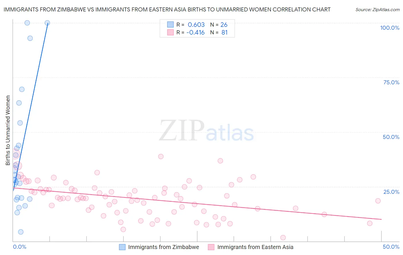 Immigrants from Zimbabwe vs Immigrants from Eastern Asia Births to Unmarried Women