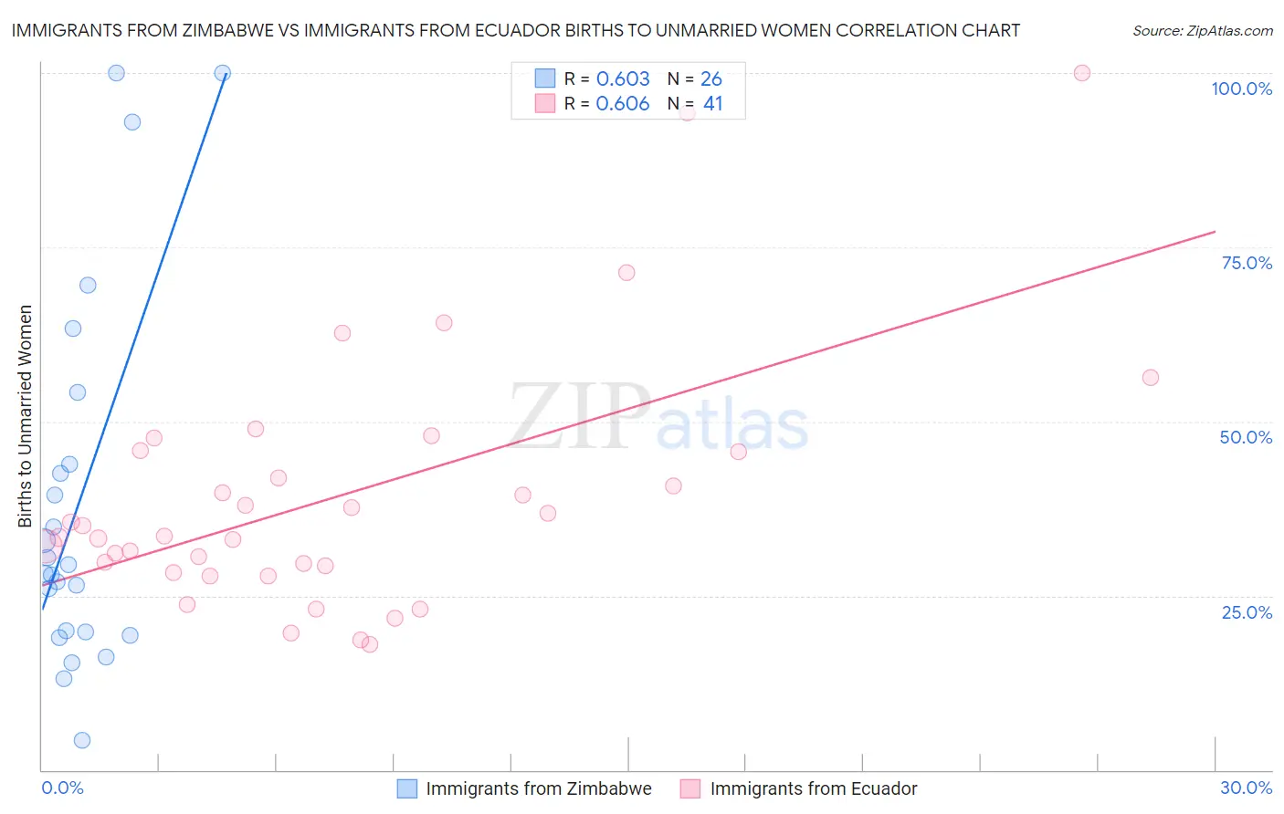 Immigrants from Zimbabwe vs Immigrants from Ecuador Births to Unmarried Women