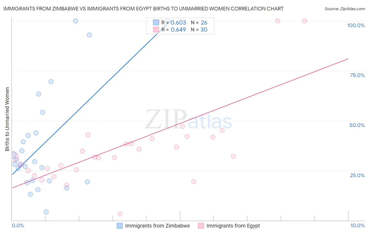 Immigrants from Zimbabwe vs Immigrants from Egypt Births to Unmarried Women