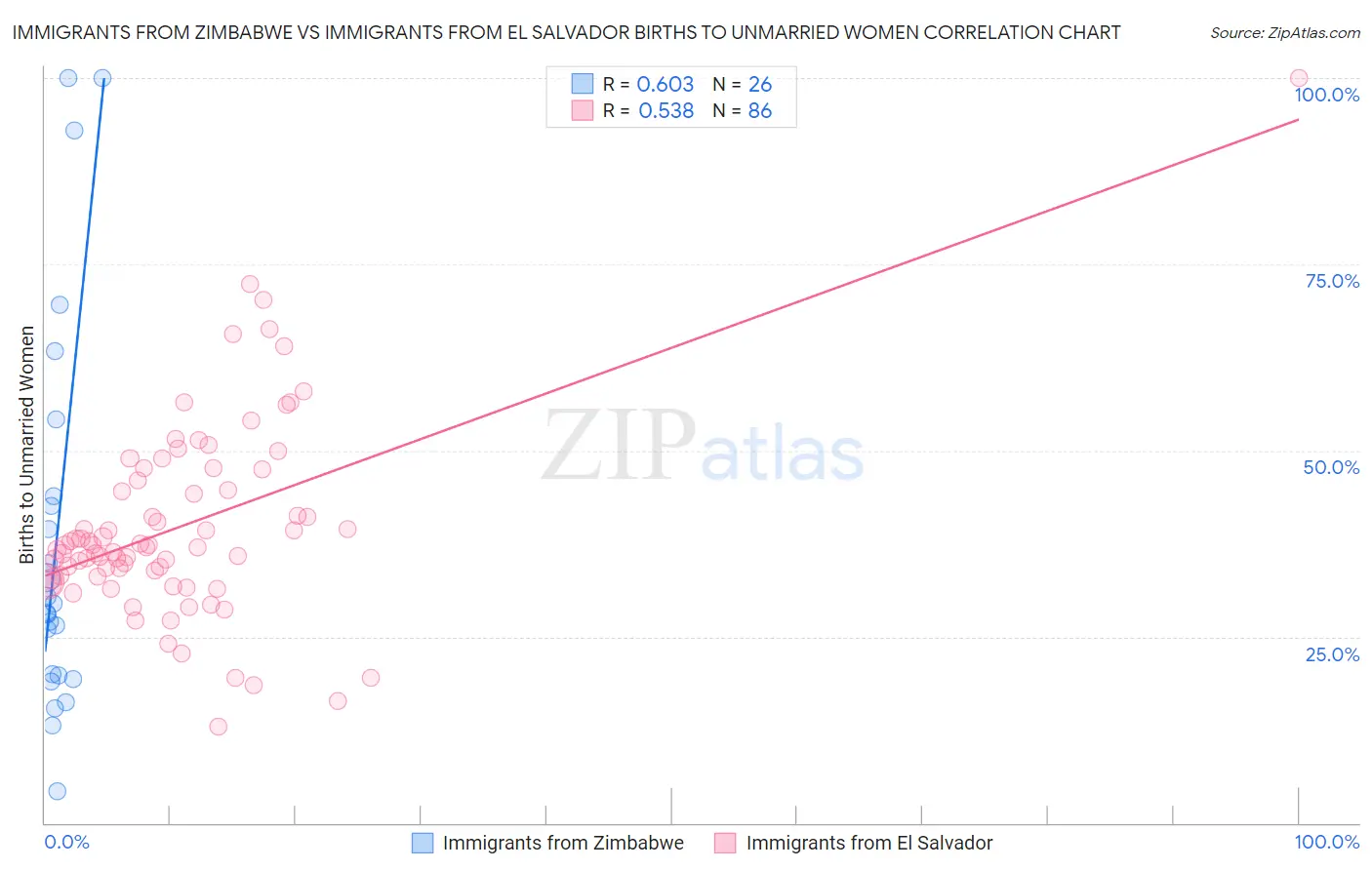 Immigrants from Zimbabwe vs Immigrants from El Salvador Births to Unmarried Women