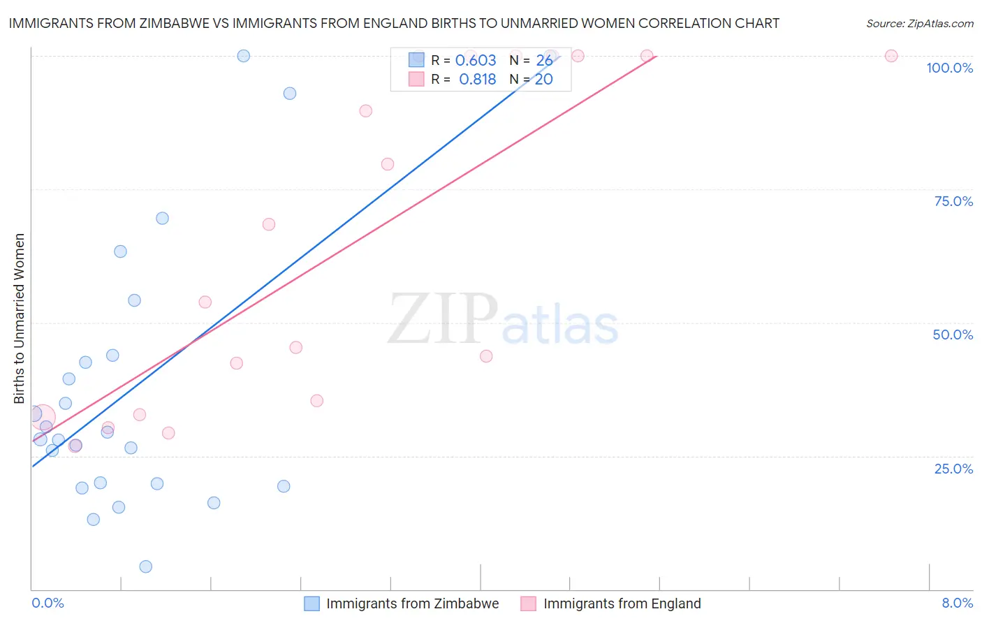 Immigrants from Zimbabwe vs Immigrants from England Births to Unmarried Women