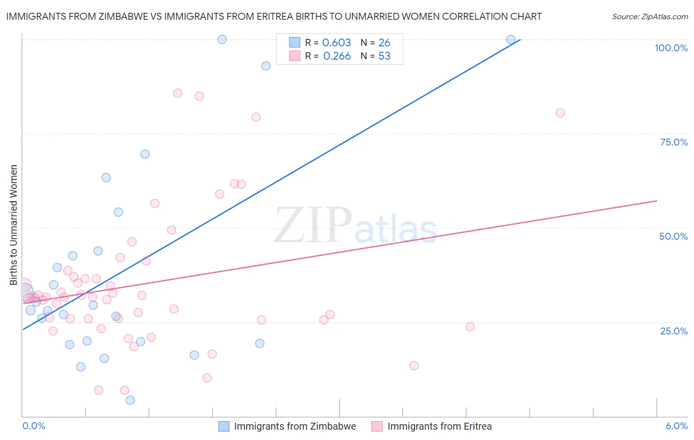 Immigrants from Zimbabwe vs Immigrants from Eritrea Births to Unmarried Women