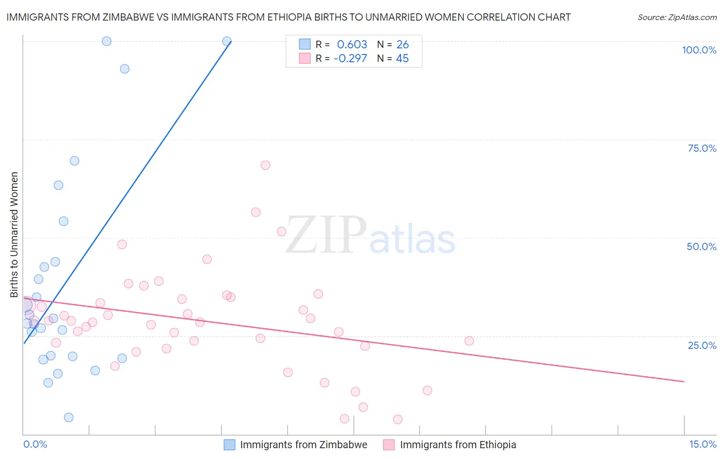 Immigrants from Zimbabwe vs Immigrants from Ethiopia Births to Unmarried Women