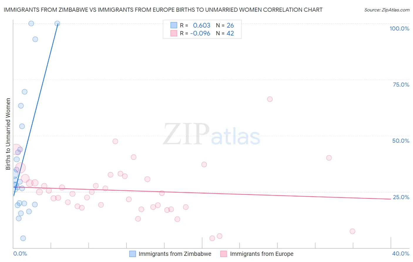 Immigrants from Zimbabwe vs Immigrants from Europe Births to Unmarried Women