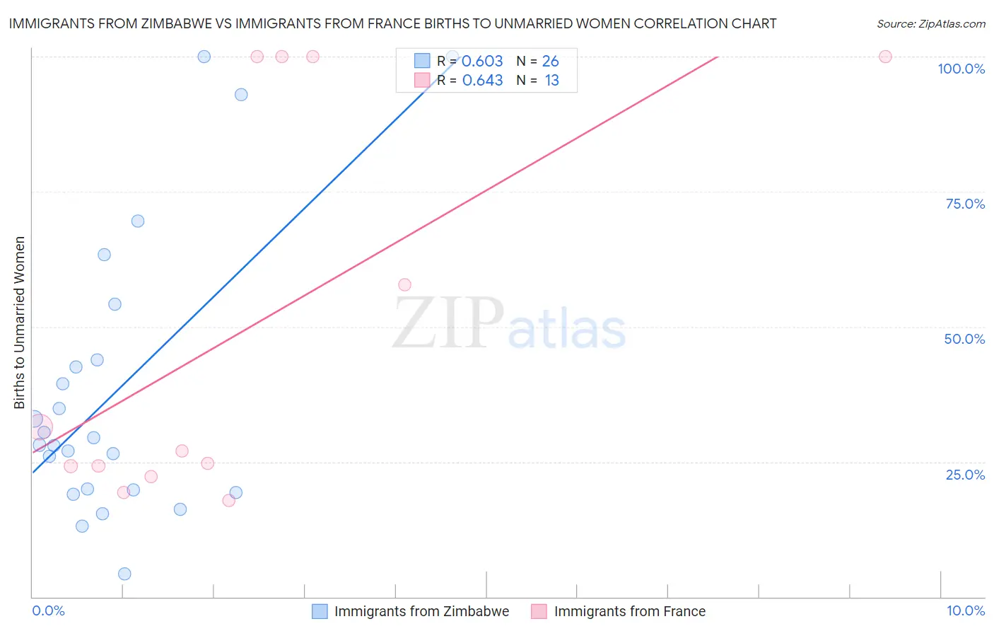 Immigrants from Zimbabwe vs Immigrants from France Births to Unmarried Women