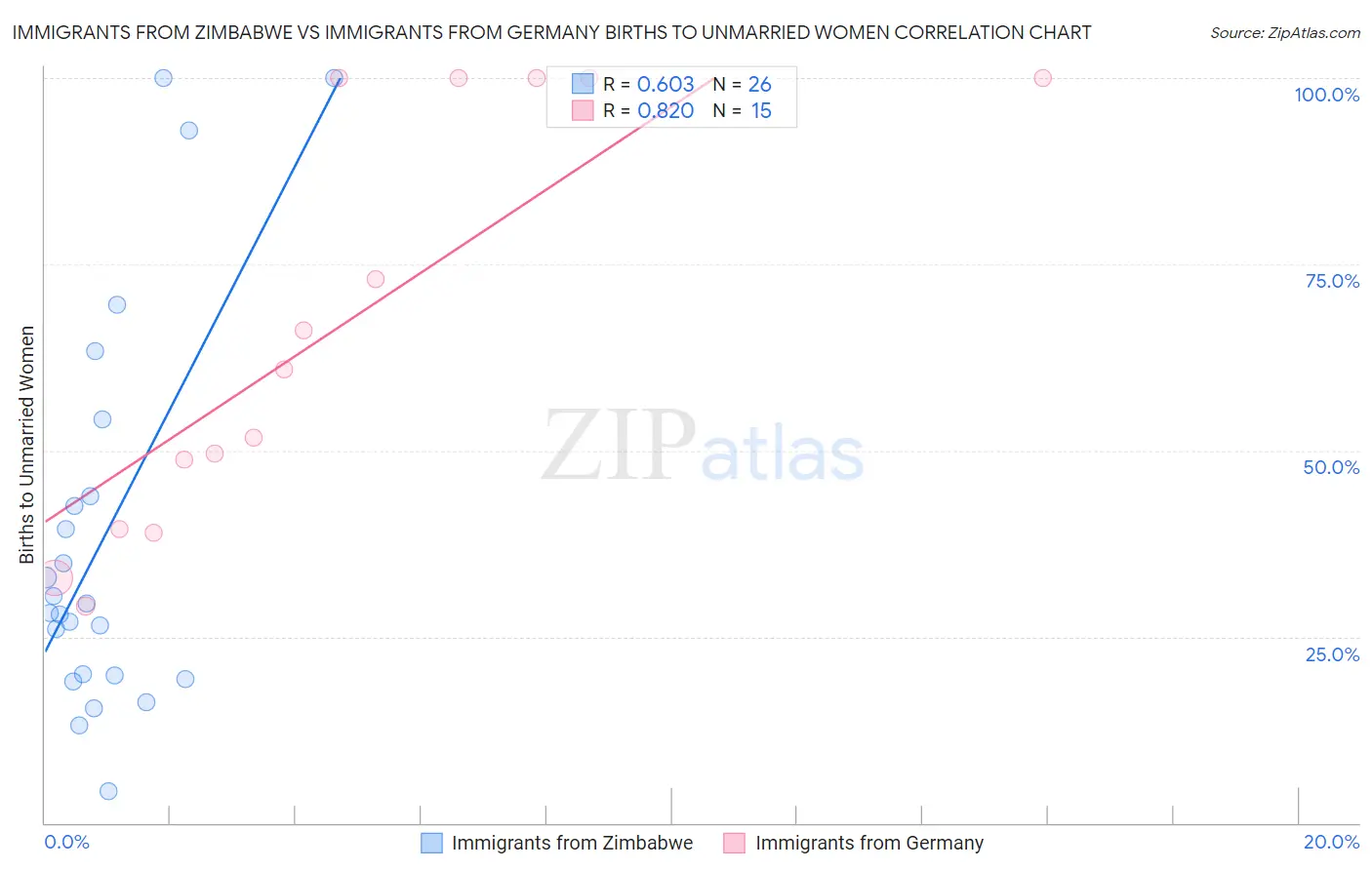 Immigrants from Zimbabwe vs Immigrants from Germany Births to Unmarried Women