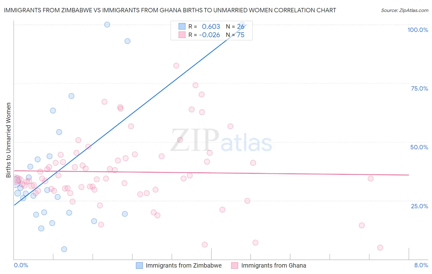 Immigrants from Zimbabwe vs Immigrants from Ghana Births to Unmarried Women