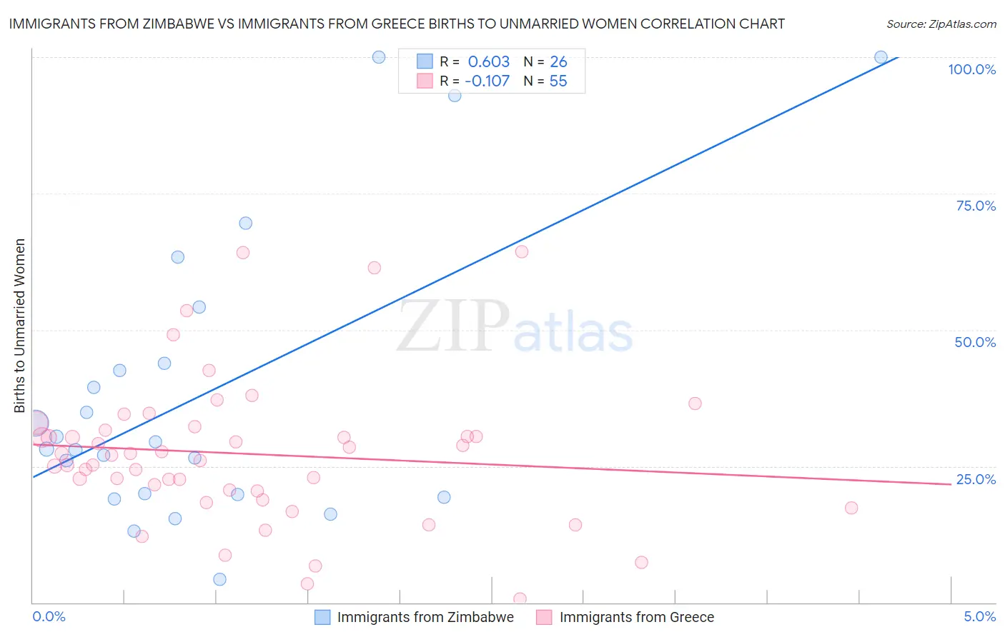 Immigrants from Zimbabwe vs Immigrants from Greece Births to Unmarried Women