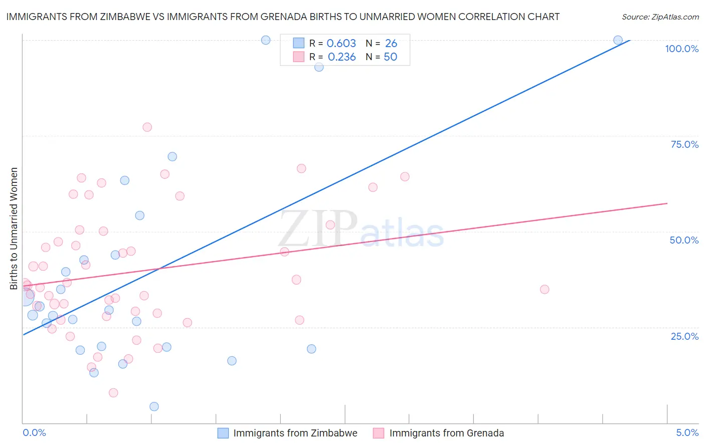 Immigrants from Zimbabwe vs Immigrants from Grenada Births to Unmarried Women