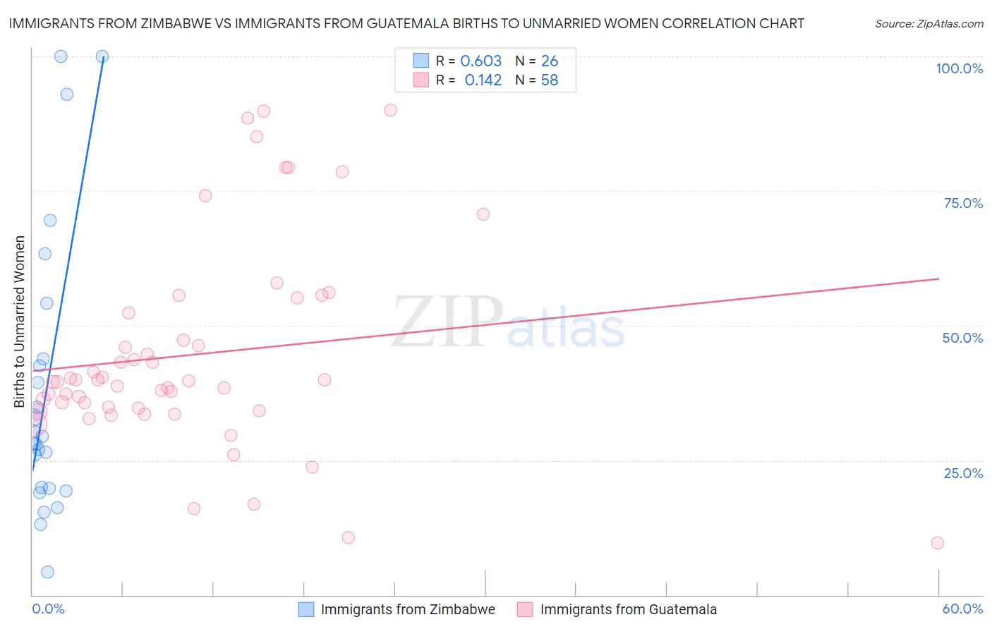 Immigrants from Zimbabwe vs Immigrants from Guatemala Births to Unmarried Women