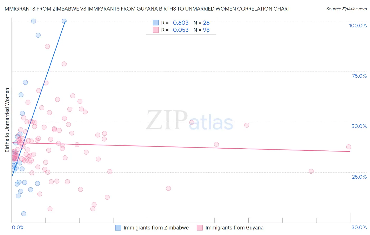 Immigrants from Zimbabwe vs Immigrants from Guyana Births to Unmarried Women