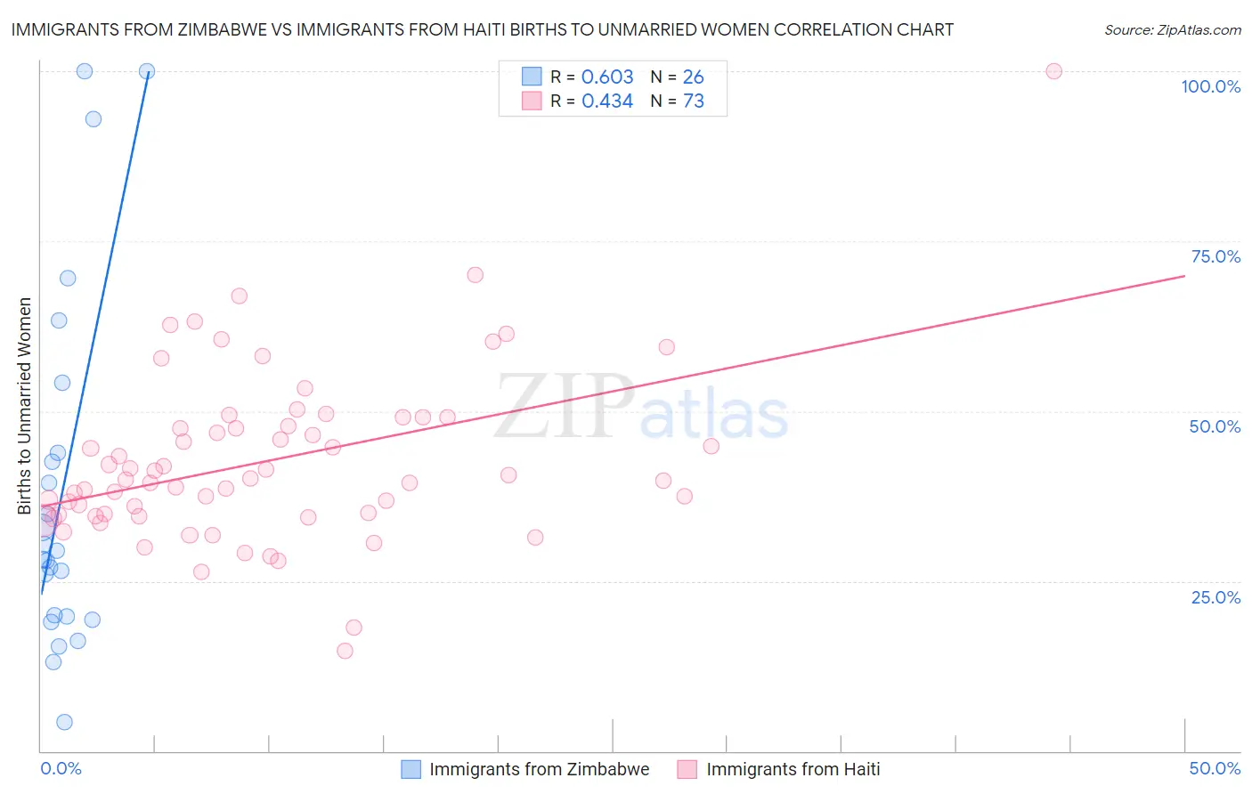 Immigrants from Zimbabwe vs Immigrants from Haiti Births to Unmarried Women