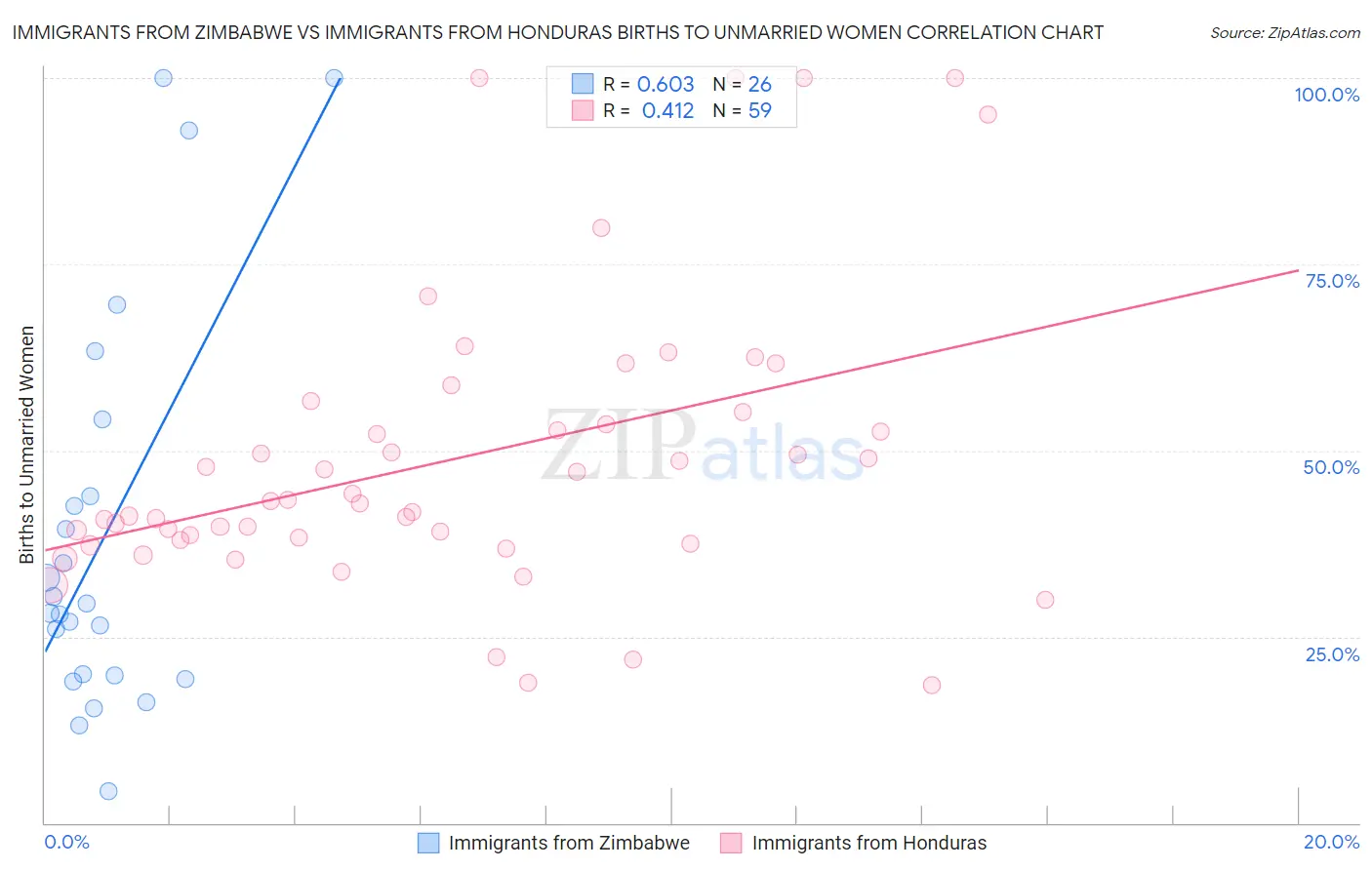 Immigrants from Zimbabwe vs Immigrants from Honduras Births to Unmarried Women