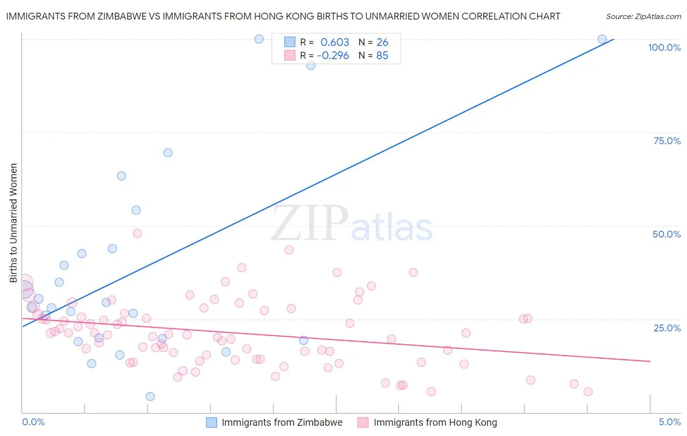 Immigrants from Zimbabwe vs Immigrants from Hong Kong Births to Unmarried Women