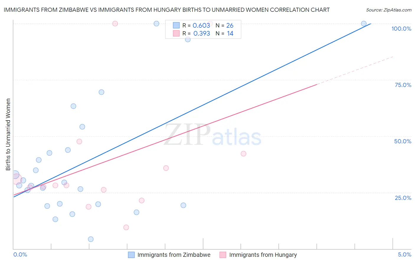 Immigrants from Zimbabwe vs Immigrants from Hungary Births to Unmarried Women