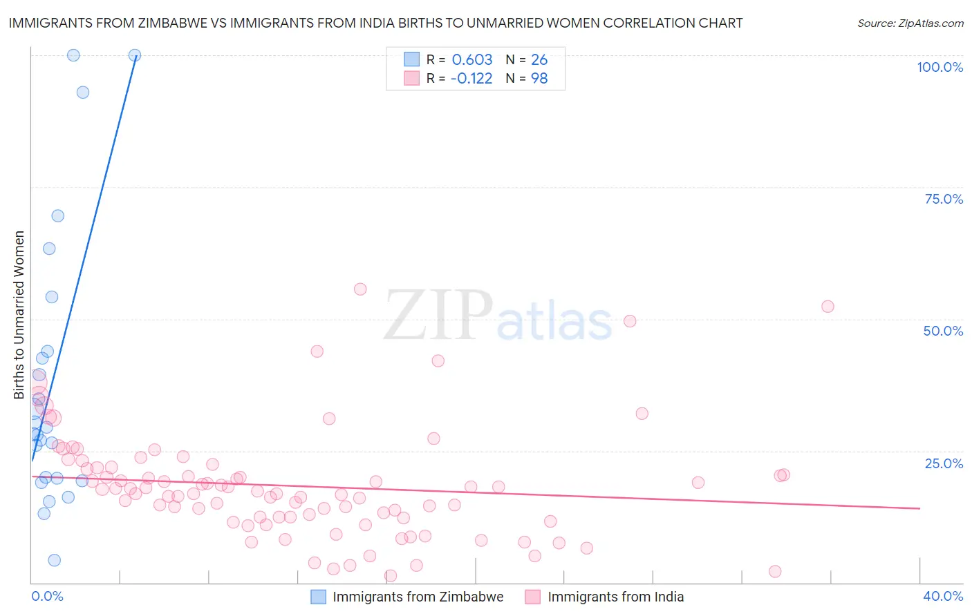 Immigrants from Zimbabwe vs Immigrants from India Births to Unmarried Women