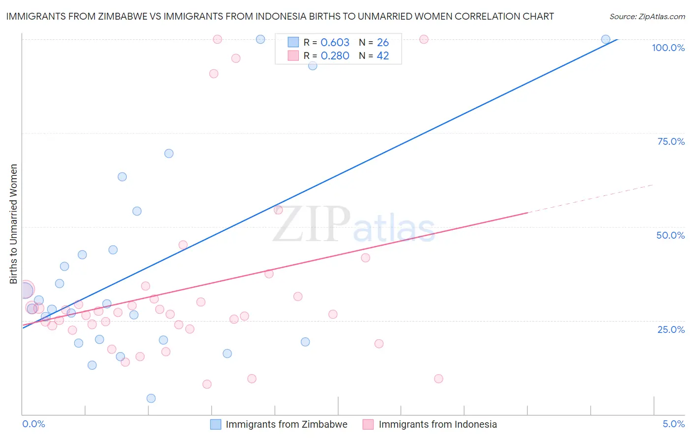 Immigrants from Zimbabwe vs Immigrants from Indonesia Births to Unmarried Women