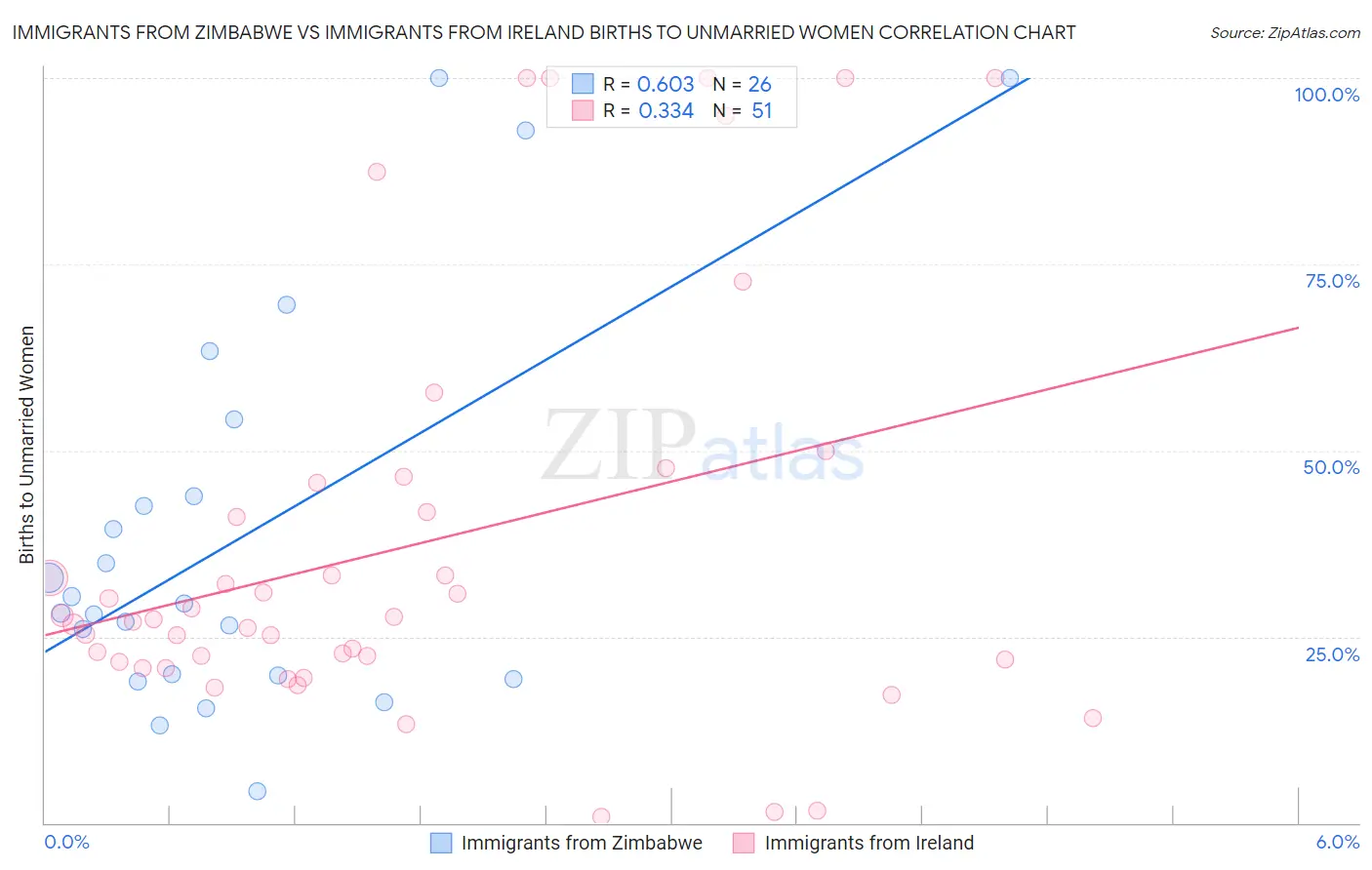 Immigrants from Zimbabwe vs Immigrants from Ireland Births to Unmarried Women