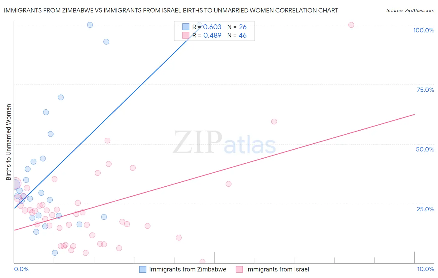 Immigrants from Zimbabwe vs Immigrants from Israel Births to Unmarried Women