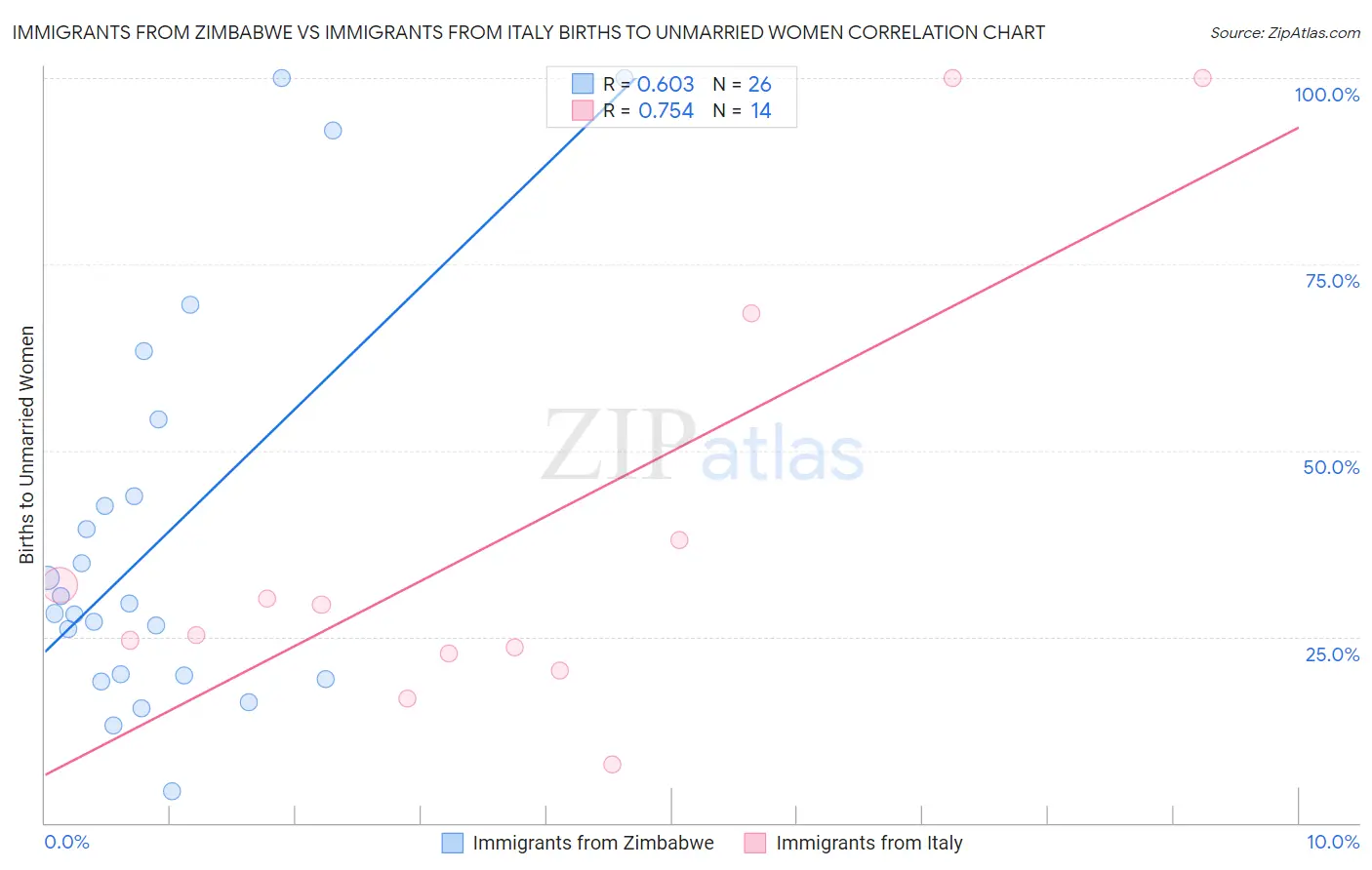 Immigrants from Zimbabwe vs Immigrants from Italy Births to Unmarried Women