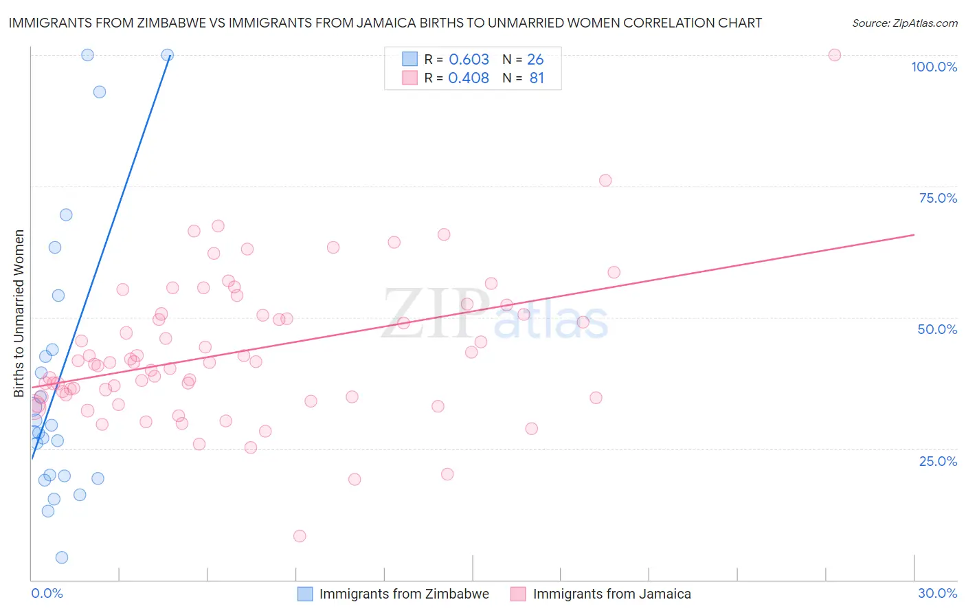 Immigrants from Zimbabwe vs Immigrants from Jamaica Births to Unmarried Women