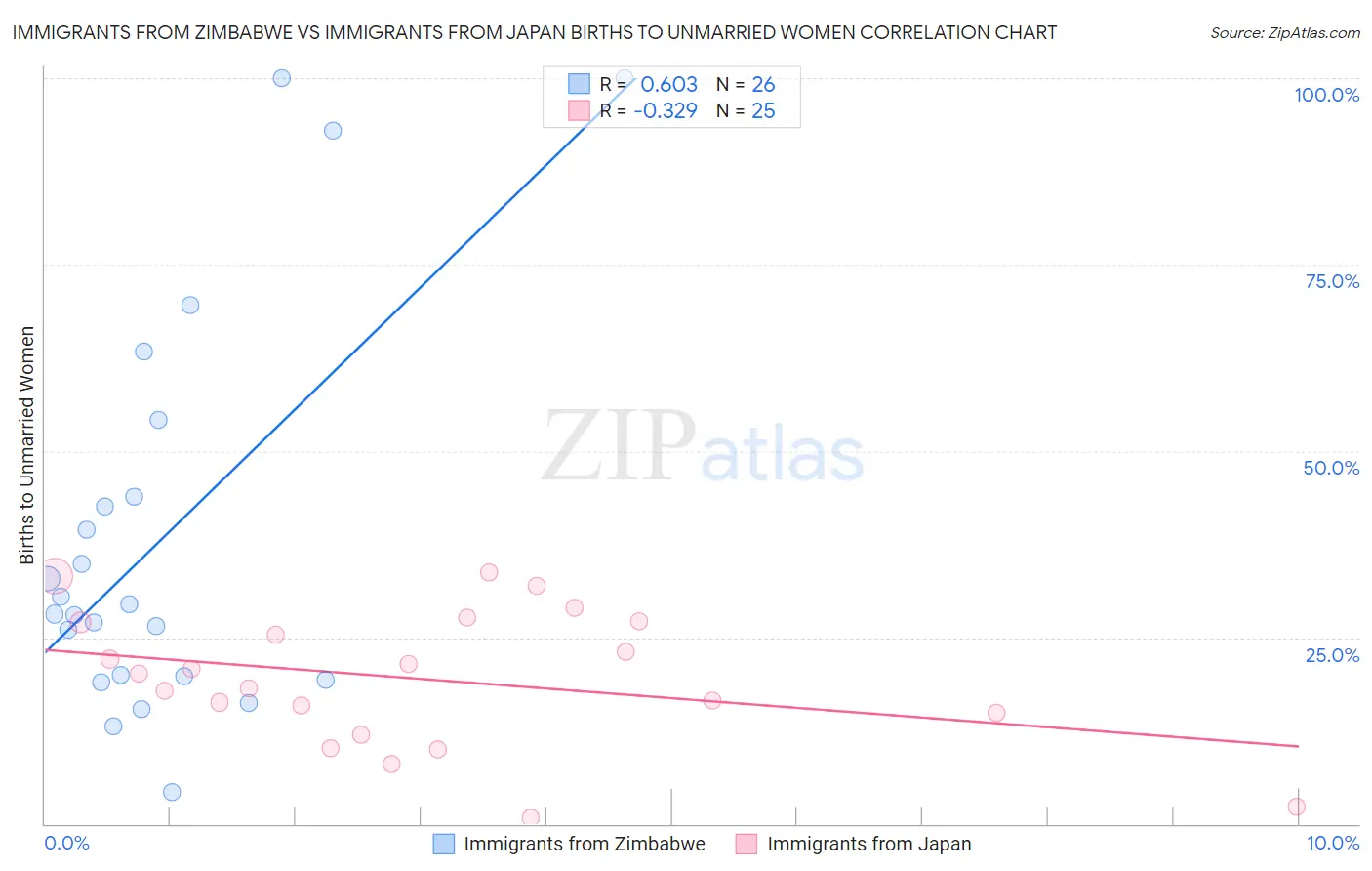 Immigrants from Zimbabwe vs Immigrants from Japan Births to Unmarried Women