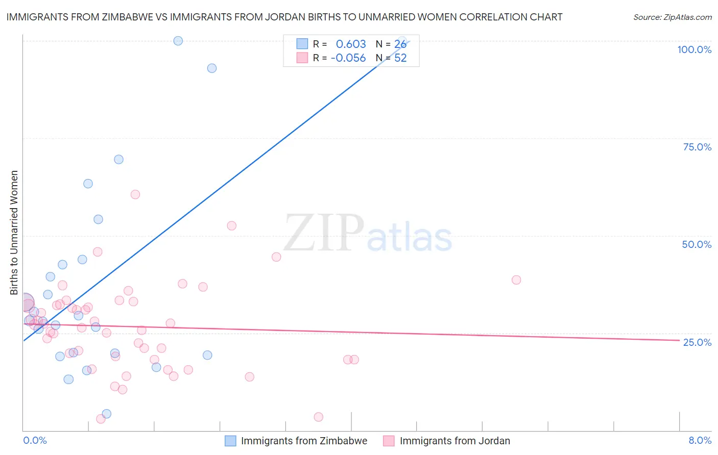 Immigrants from Zimbabwe vs Immigrants from Jordan Births to Unmarried Women