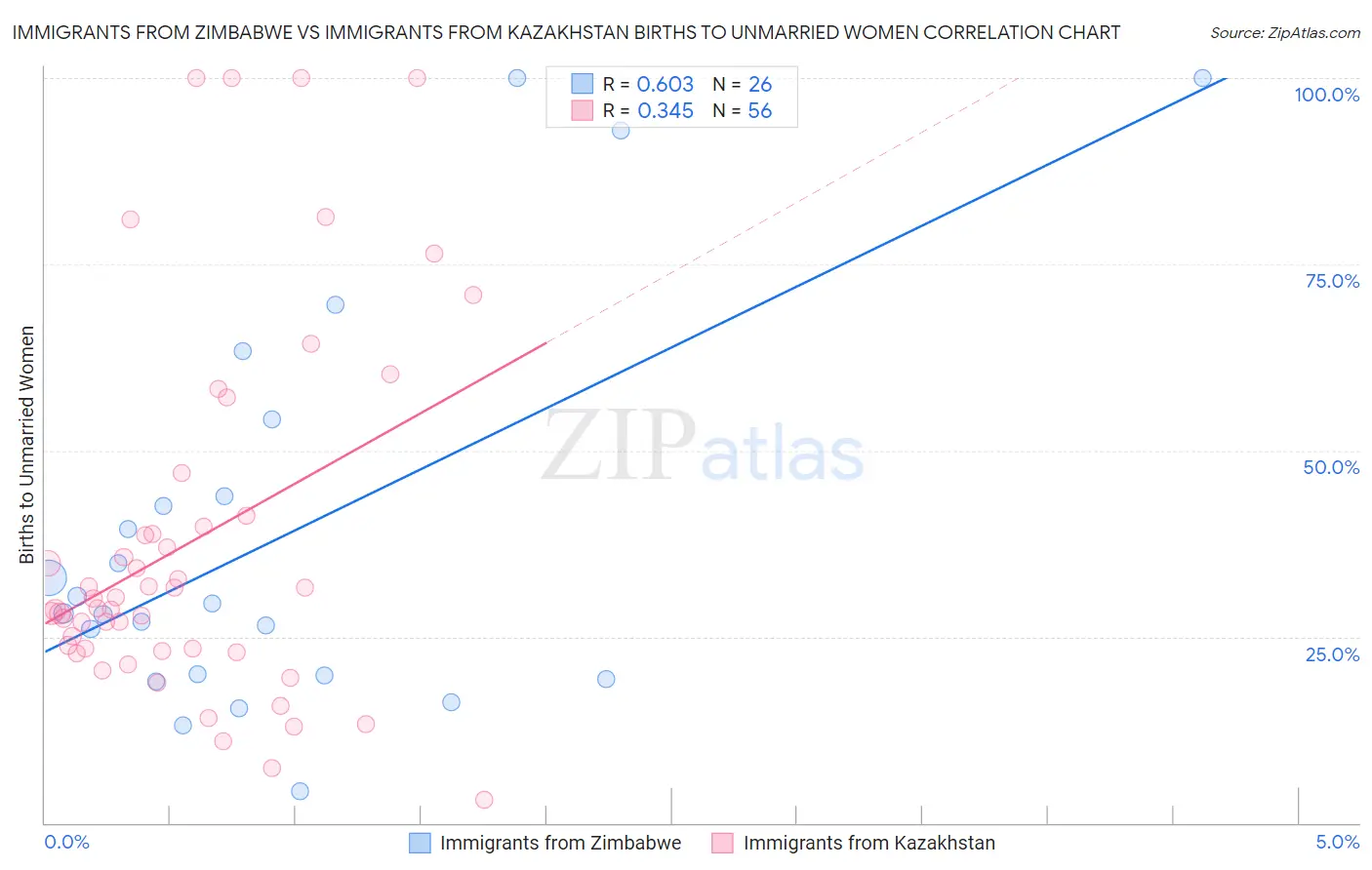 Immigrants from Zimbabwe vs Immigrants from Kazakhstan Births to Unmarried Women