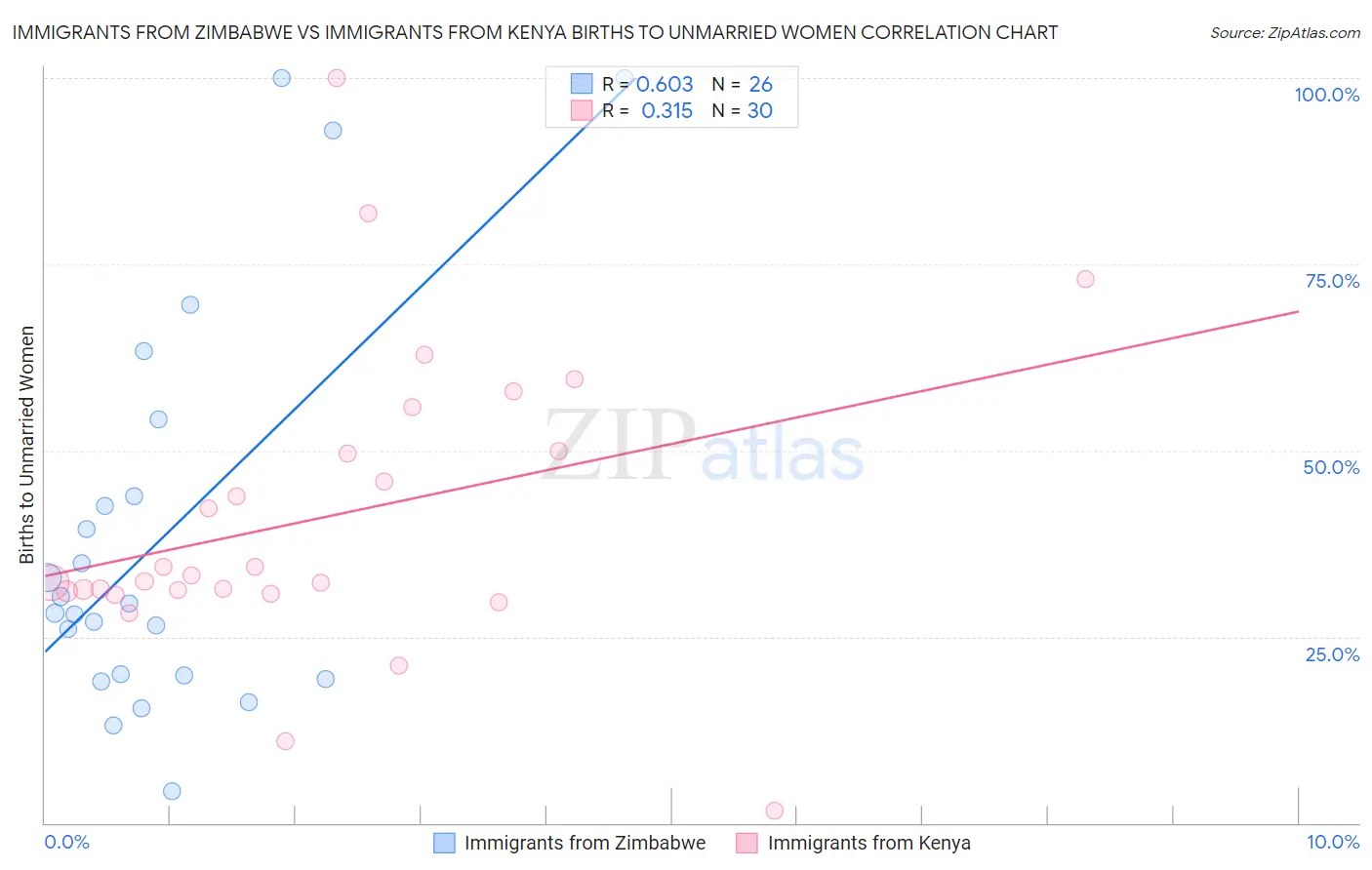 Immigrants from Zimbabwe vs Immigrants from Kenya Births to Unmarried Women