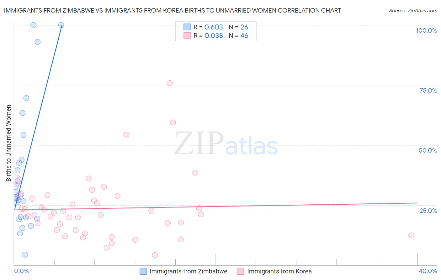 Immigrants from Zimbabwe vs Immigrants from Korea Births to Unmarried Women