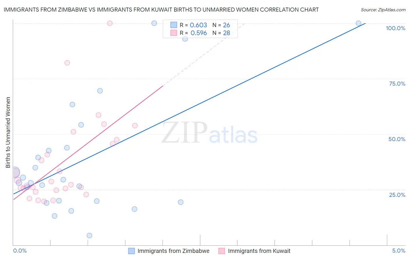 Immigrants from Zimbabwe vs Immigrants from Kuwait Births to Unmarried Women