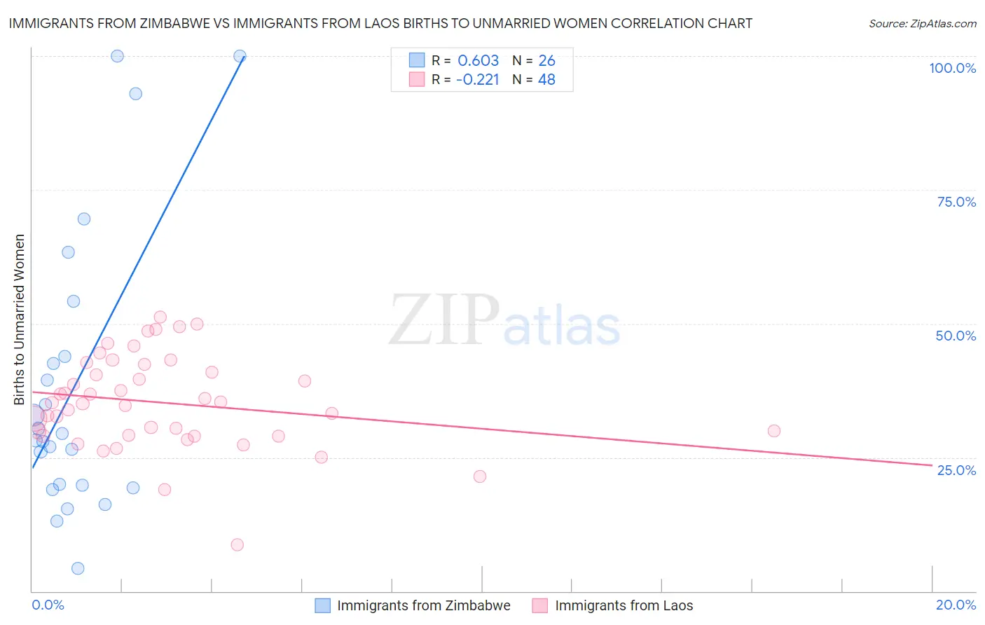 Immigrants from Zimbabwe vs Immigrants from Laos Births to Unmarried Women