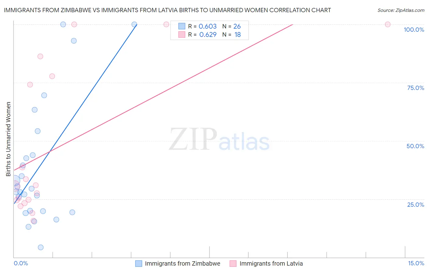 Immigrants from Zimbabwe vs Immigrants from Latvia Births to Unmarried Women