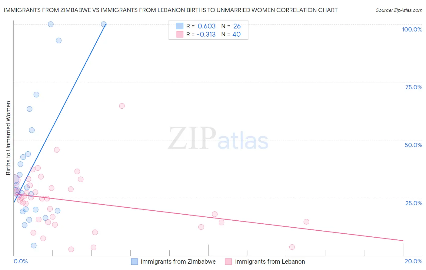 Immigrants from Zimbabwe vs Immigrants from Lebanon Births to Unmarried Women