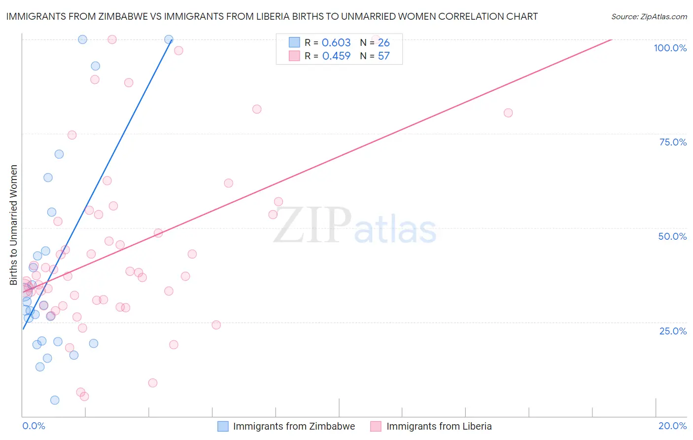 Immigrants from Zimbabwe vs Immigrants from Liberia Births to Unmarried Women