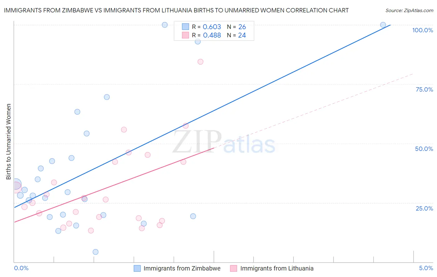 Immigrants from Zimbabwe vs Immigrants from Lithuania Births to Unmarried Women