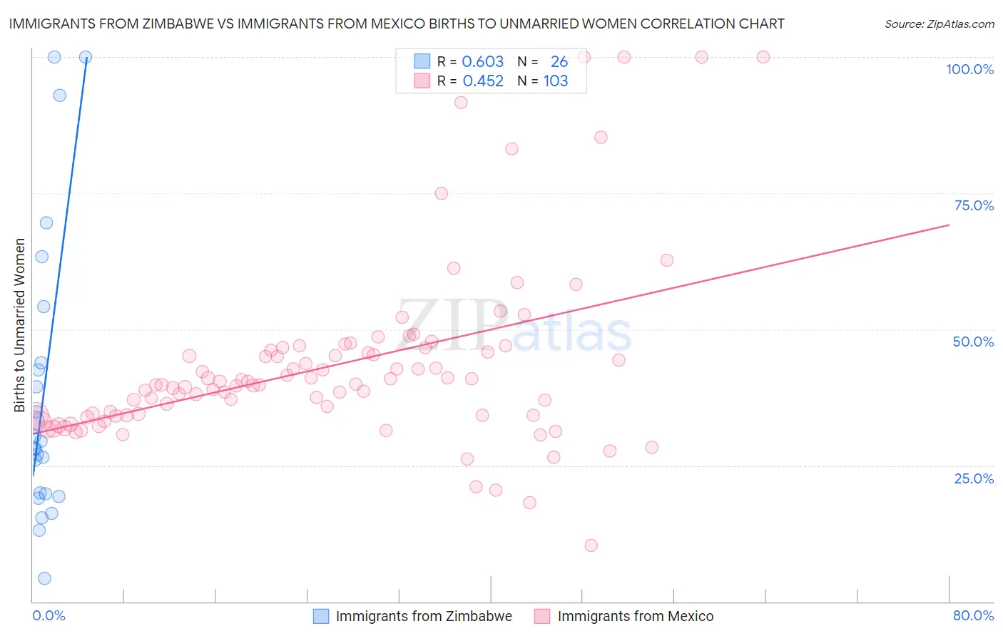 Immigrants from Zimbabwe vs Immigrants from Mexico Births to Unmarried Women