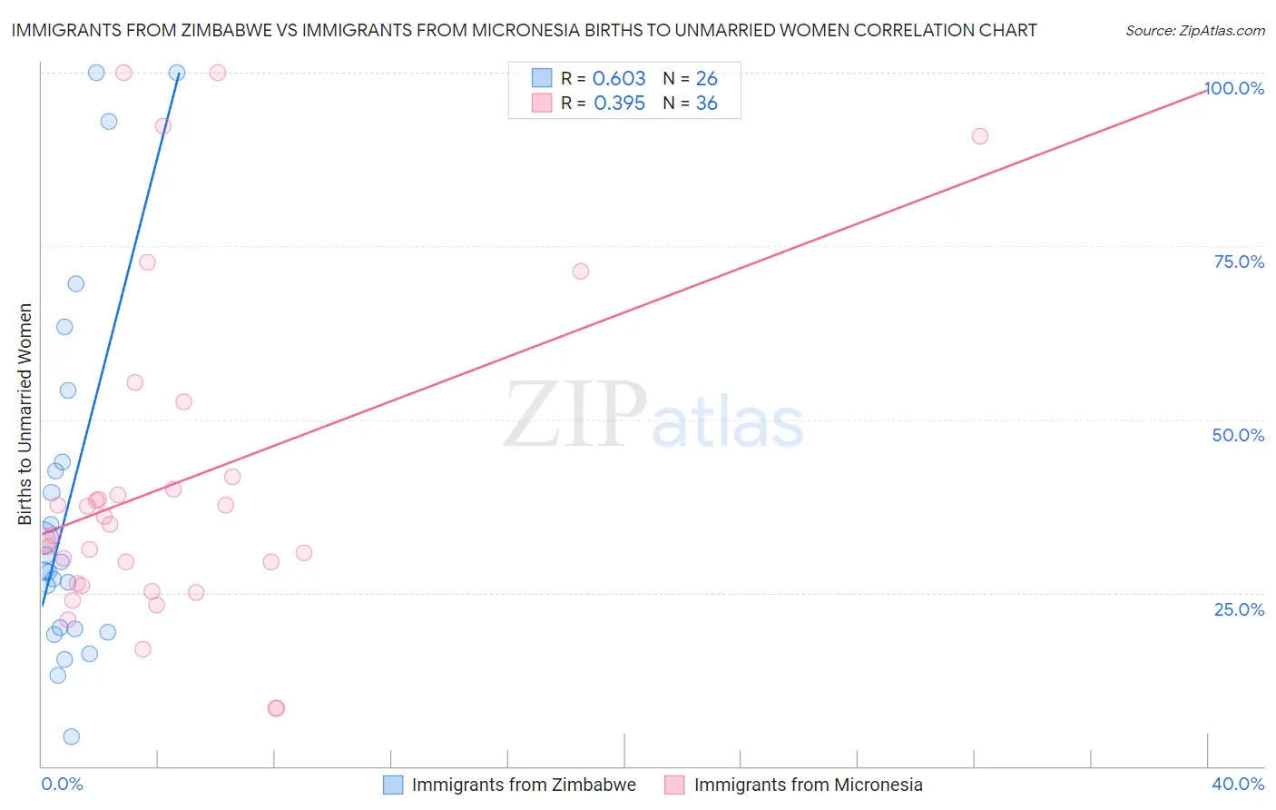 Immigrants from Zimbabwe vs Immigrants from Micronesia Births to Unmarried Women